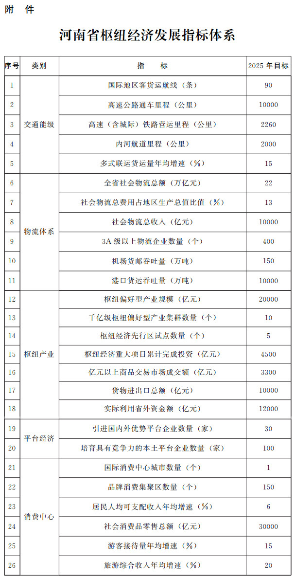 河南省人民政府办公厅十博中文官网印发河南省加快实施物流拉动打造枢纽经济优势三年行动计划（2023—2025年）的通知